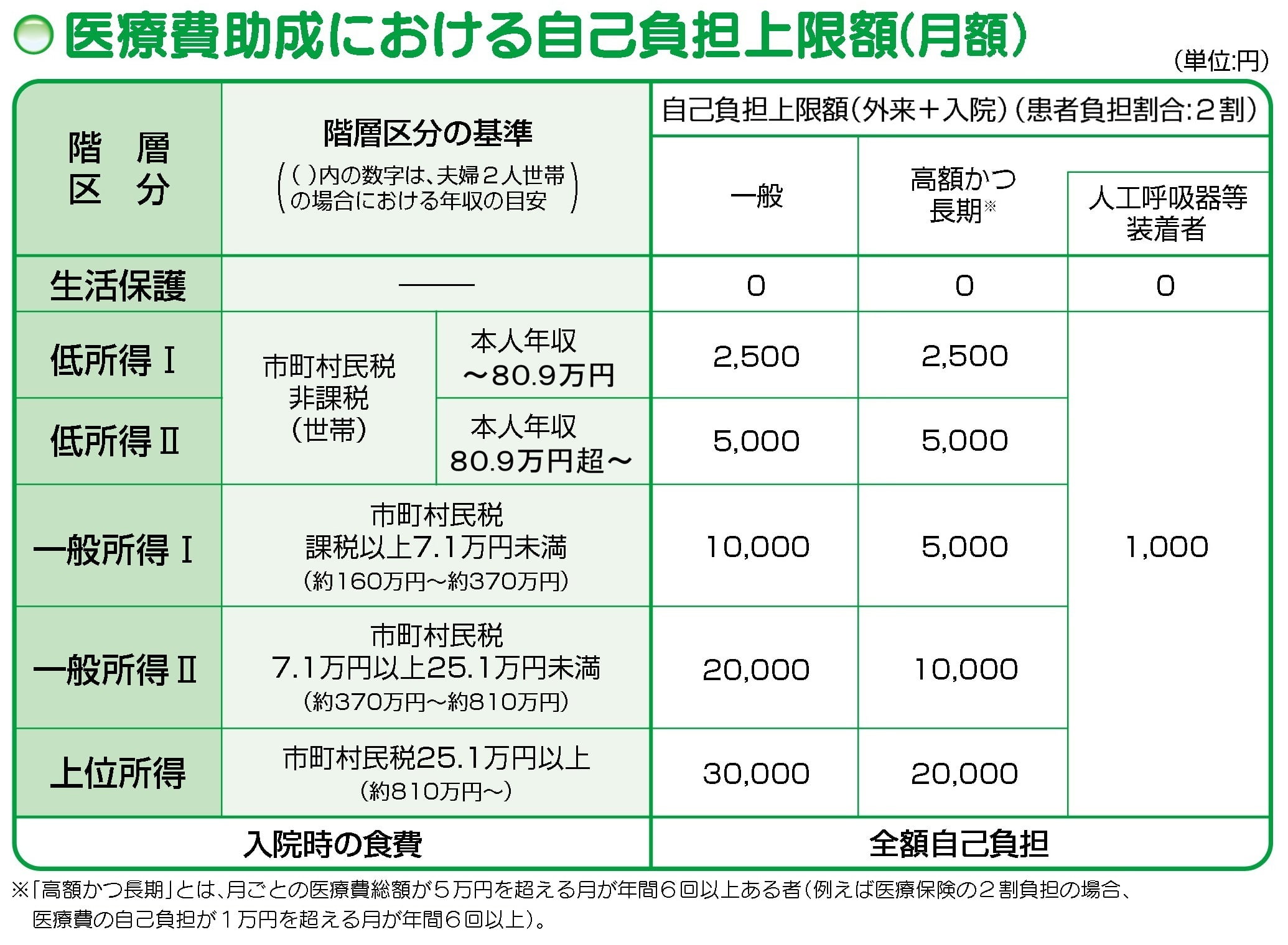 医療費助成における自己負担上限額（月額）