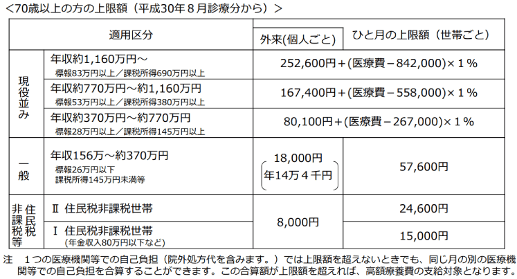 70歳以上の方の上限額