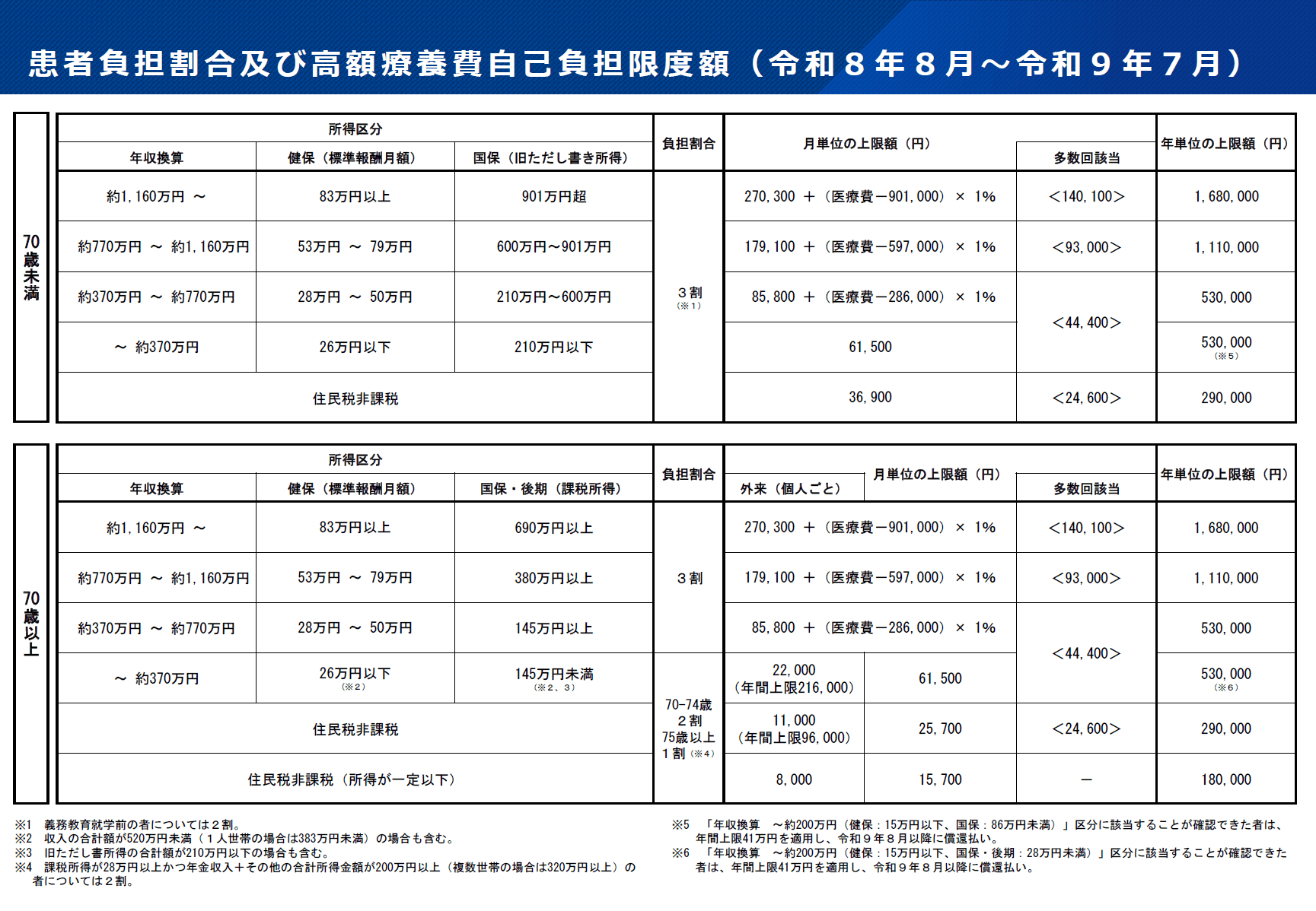 患者負担割合及び高額療養費自己負担限度額
